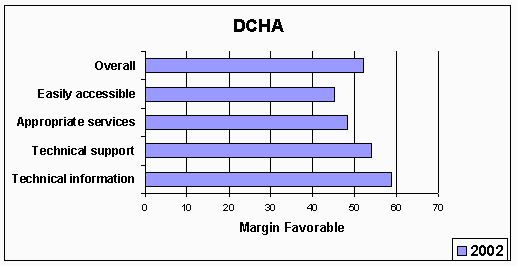 Graph: Margin Favorable DCHA Services - text provided in table above