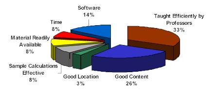 Workshop strengths found among July 2000 workshop participants.