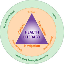 figure of health literacy