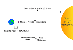 Diagram of distances between Earth, Sun and Moon