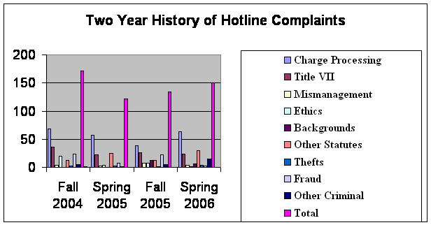 Two Year History of Hotline Complaints