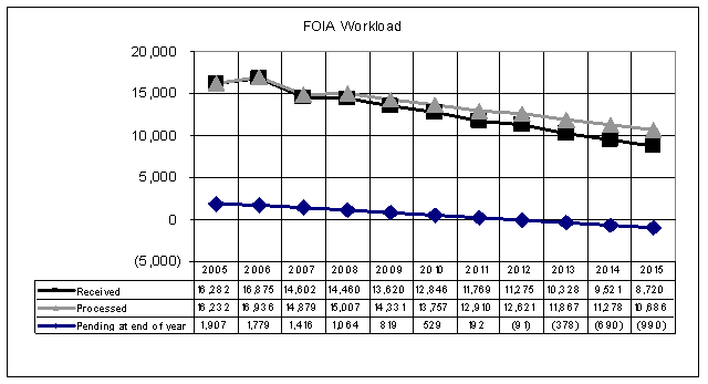 FOIA Workload