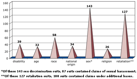 Number of Cases by Type of Discrimination