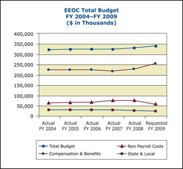 EEOC Total Budget FY 2004-FY 2009 
