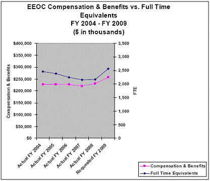 EEOC Compensation & Benefits vs. Full Time Equivalents FY 2004 – FY 2009 