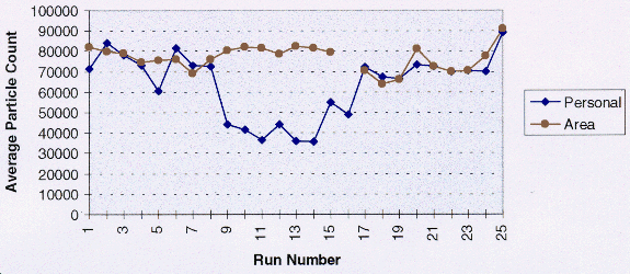 Figure 9: Particle Count Data (> 0.3u) as Collected by the Met One