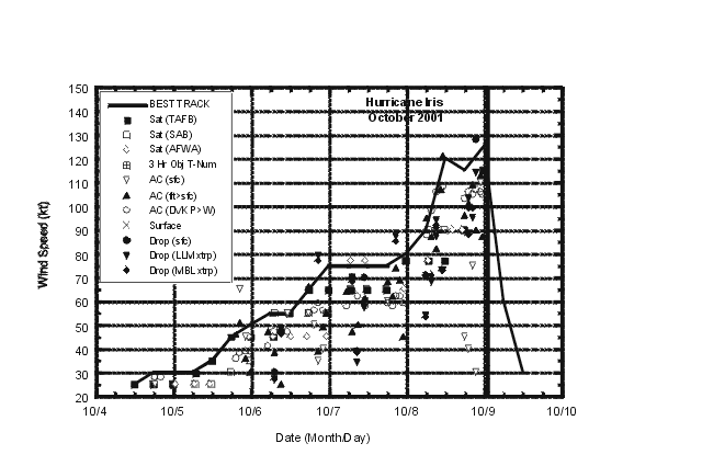 Best track maximum sustained surface wind speed curve  for Hurricane Iris