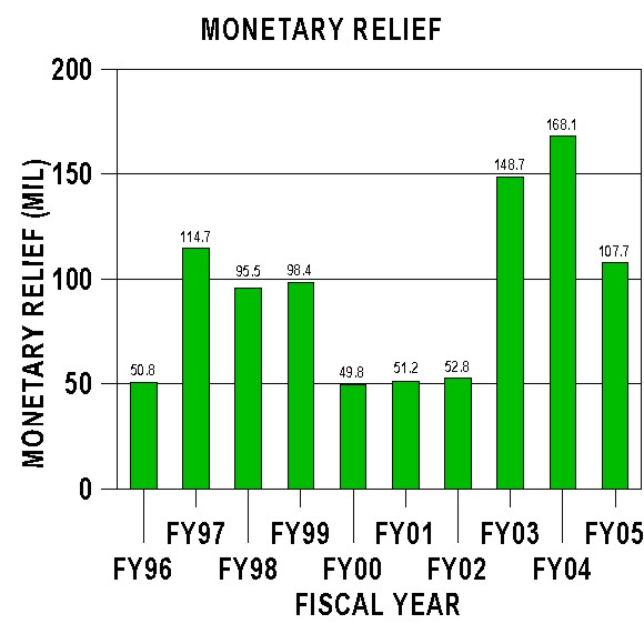 Chart: Total Monetary Relief