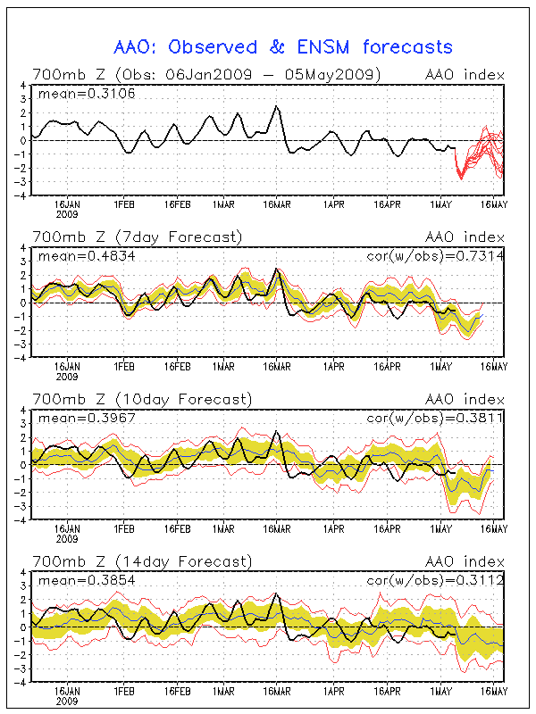 MRF Ensemble Antarctic Oscillation Outlooks