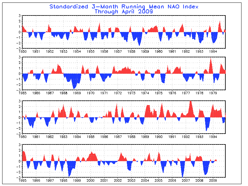 Monthly Mean North Atlantic Oscillation index