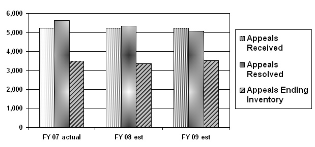 Chart 4 : Federal Sector Appeals Received, Resolved, and Pending Inventory for Fiscal Years 2007 through 2009