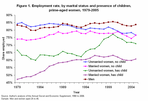 Employment rate, by marital status and presence of children, prime-aged women, 1979-2005