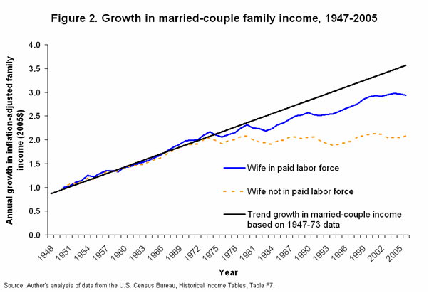Growth in married-couple family income, 1947-2005