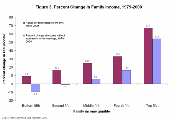 Percent Change in Family Income, 1979-2000