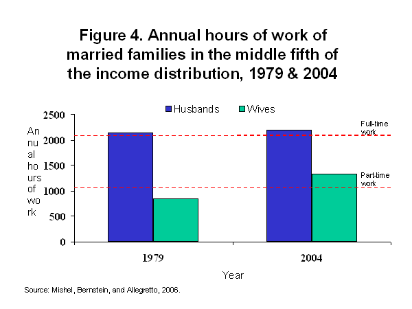Annual hours of work of married families in the middle fifth of the income distribution, 1979 & 2004