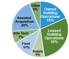 GSA's resources were used in the following ways: Leased Building Operations 30%, Assisted Acquisition 20%, Owned Building Operations 18%, Fleet 11%, Supply 8%, Info Tech 7%, and Other 6%