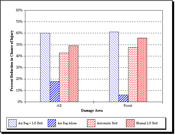 Exhibit 9: Estimated Effectiveness of Occupant Protection Systems in Reducing the Likelihood of Moderate Injury (MAIS 2+)