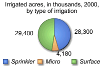 Chart showing irrigated acres, in thousands,  in 2000 for each type of irrigation. Sprinker: 28,300, micro: 4,180, surface: 29,400.