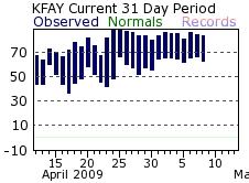 Fayetteville Climate Plot - Click to enlarge