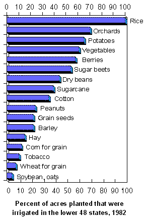 Bar chart of acreage by crop that are irrigated
