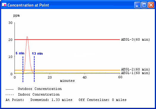 The outdoor concentration quickly rises above all three LOCs, and then quickly falls below those values; the indoor concentration rises more gradually.