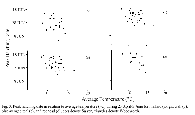 GIF-Peak hatching date in relation to average temperature