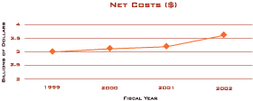 Net Costs ($)