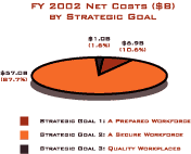 FY 2002 Net Costs ($8) by Strategic Goal