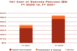 Net Cost of Services Provided ($8) FY 2002 vs. FY 2001