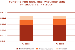 Funding For Services Provided ($8) FY 2002 vs. FY 2001