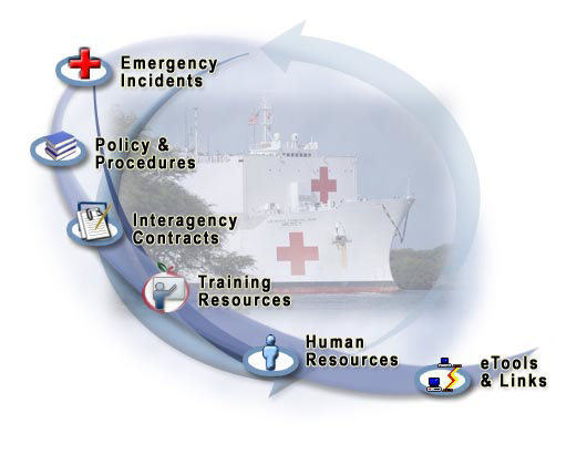 Emergency Response and Recovery