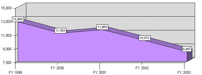 Figure 11 - Hearings Inventory FY 1999 / FY 2003