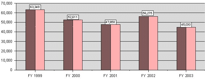 Figure 4 - Instances of EEO Counseling FY 1999 - FY 2003 FY 2003