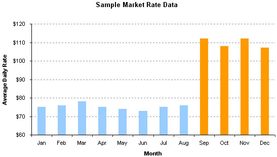 The graph below shows an area with two seasons. GSA uses the same properties for rates and seasonal determination, however three year?s worth of data are used to determine seasons. 