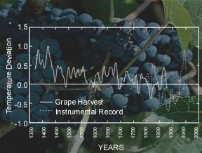 Graph of Temperature Reconstructions from Grape Harvests