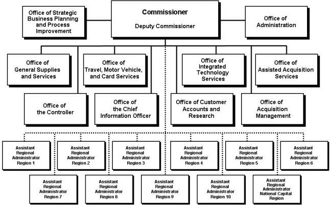 Organization Chart for the Federal Acquisition Service, see written description below