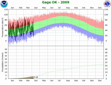 Gage, OK Temperature and Precipitation Plot for 2009