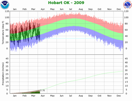 Hobart, OK Temperature and Precipitation Plot for 2009