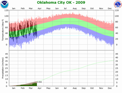 Oklahoma City, OK Temperature and Precipitation Plot for 2009