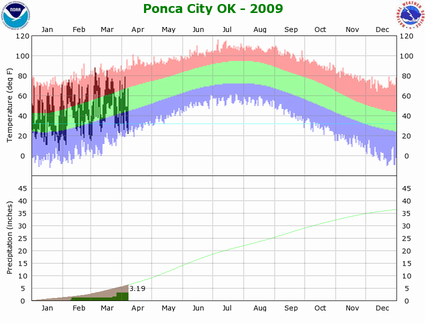 Ponca City, OK Temperature and Precipitation Plot for 2009