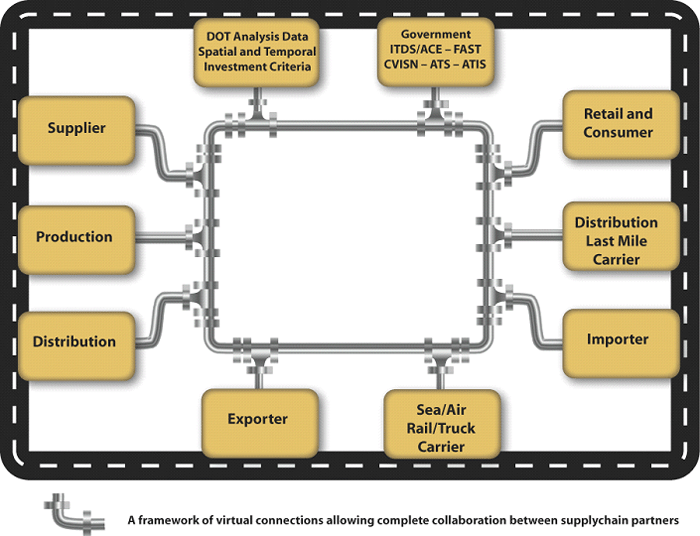 Freight Information Highway diagram showing a framework of virtual connections allowing complete collaboration between supply chain partners