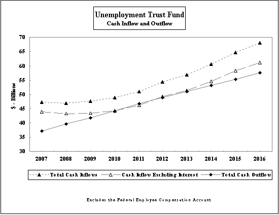 Chart: Employment trust fund, cash inflow and outflow