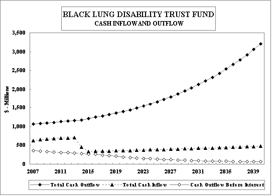 Chart: Chart: Black lung disability trust fund, cash inflow and outflow