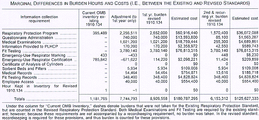 Marginal Differences in Burden Hours and Costs
