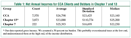 Table 1: Net Annual Incomes for CCA Clients and Debtors in Chapter 7 and 13