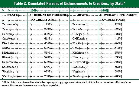 Table 2 Cumulated Percent of Distributions to Creditors, by State