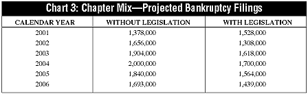 Chart 3: Chapter Mix -- Projected Bankruptcy Filings