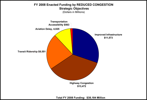 Pie chart showing FY 2008 Enacted Funding by Reduced Congestion Strategic Objectives (Dollars in Millions)