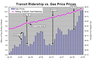 Combinations Bar and Line chart comparing Transit Ridership vs. Gas Price Prices from January 2005 to July 2008.