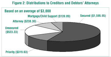 Figure 2 Distributions to Creditors and Debtor's Attorneys